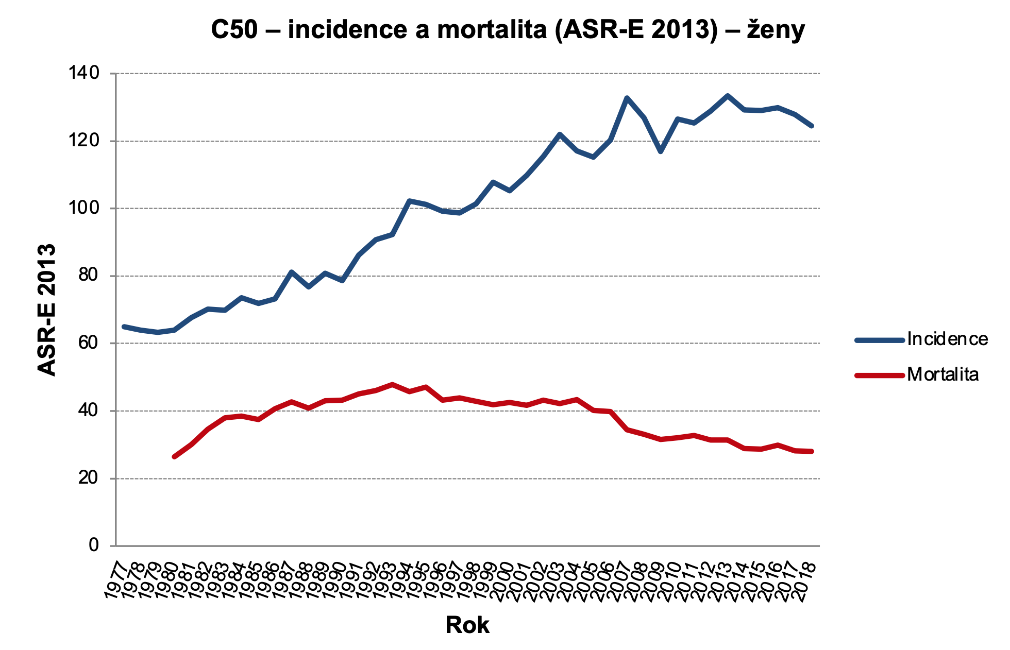Obrázek 1d: Přepočty na nový evropský věkový standard (ASR-E 2013). Zdroj dat: NOR (incidence v celém období, mortalita do roku 1993), ČSÚ (mortalita od roku 1994)