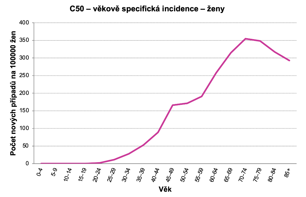 Obrázek 4b: Věkově specifická incidence (analyzováno období 2014–2018. (Zdroj dat: NOR)