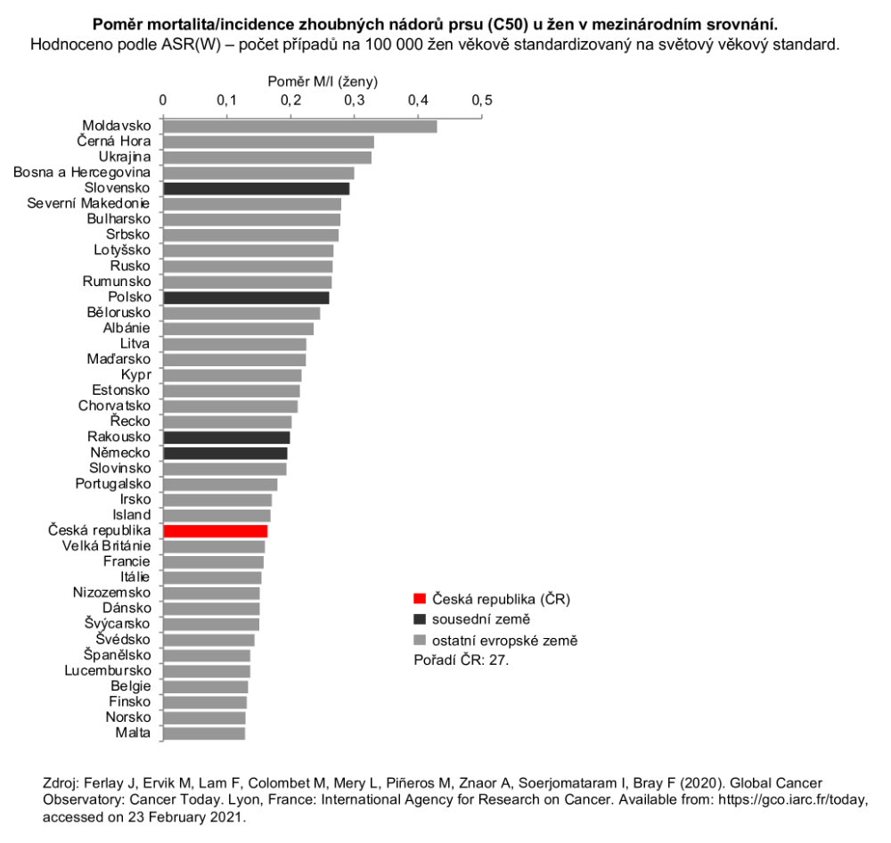 Obrázek 3: Poměr mortalita / incidence u nádorů prsu v mezinárodním srovnání. Hodnoceno podle ASR(W) - počet případů na 100 000 osob věkově standardizovaný na světový věkový standard (Zdroj: GLOBOCAN 2020)