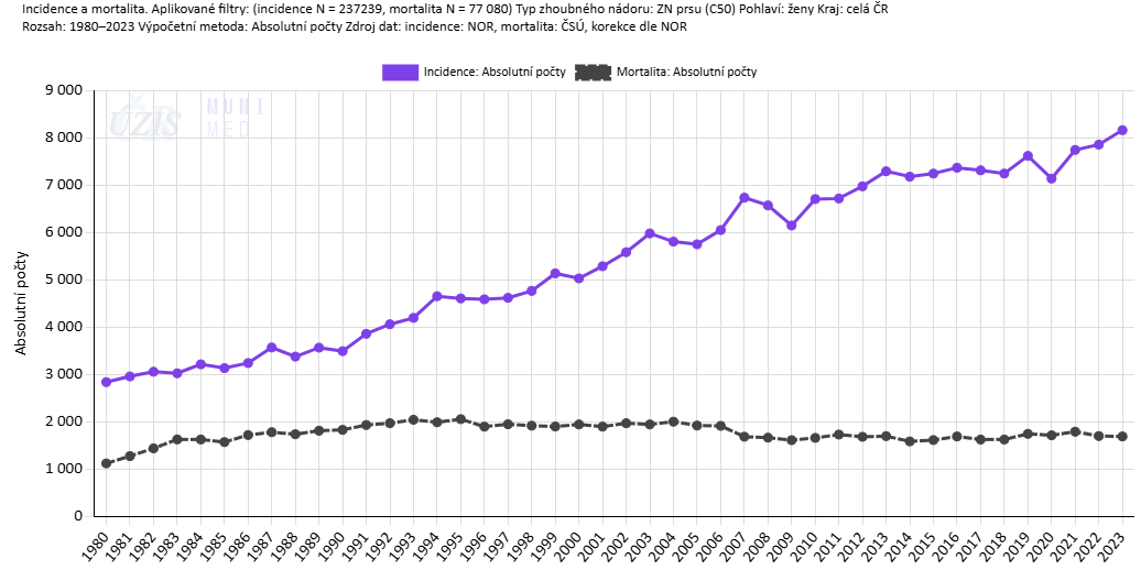 Incidence a mortalita karcinomu prsu v ČR