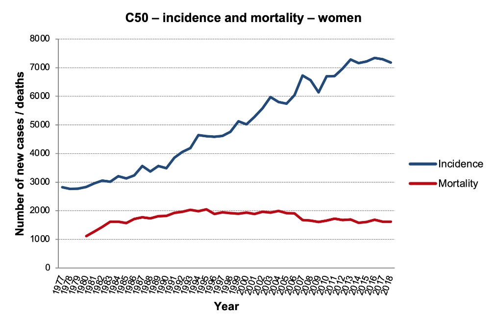 Figure 1a: Absolute numbers of new cases / deaths. Data source: CNCR (incidence in the entire period, mortality up to 1993), CZSO (mortality since 1994)