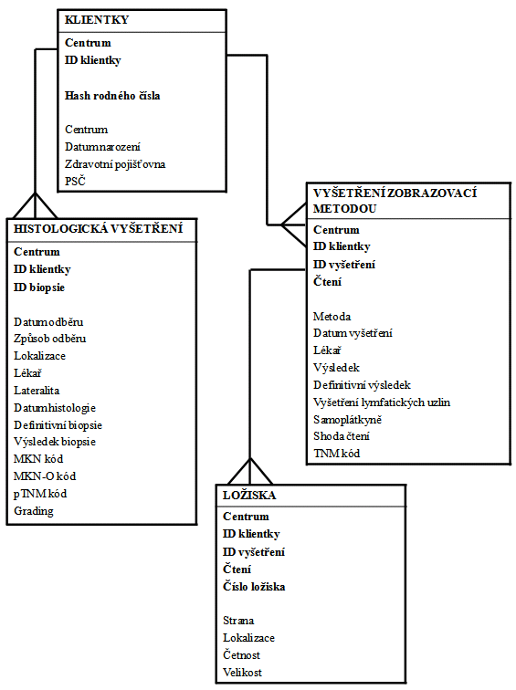 datový model centrální databáze mamografického screeningu