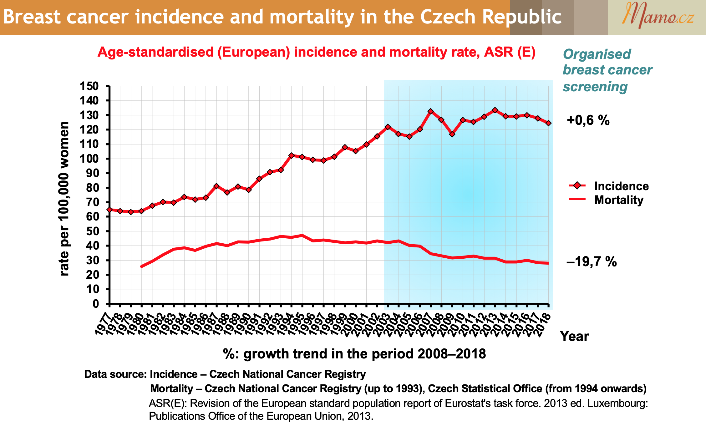 Breast cancer incidence and mortality in the Czech Republic