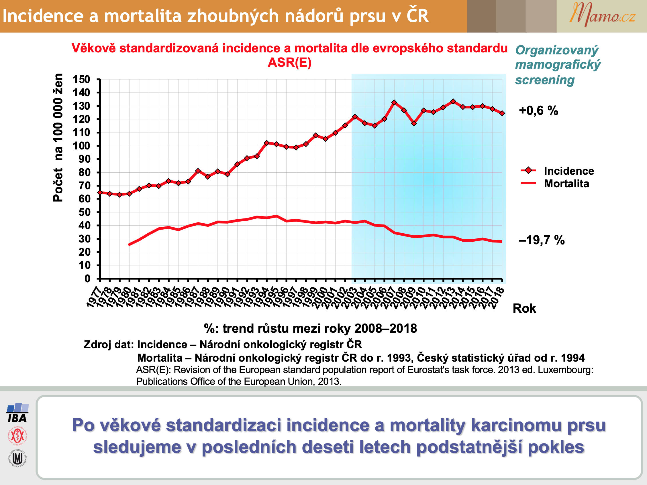 Incidence a mortalita zhoubných nádorů v ČR