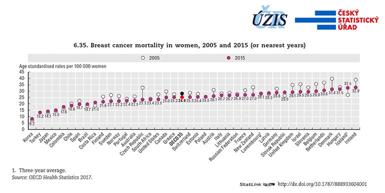 Znovu potvrzeno: mamografický screening v ČR snižuje úmrtnost na rakovinu prsu