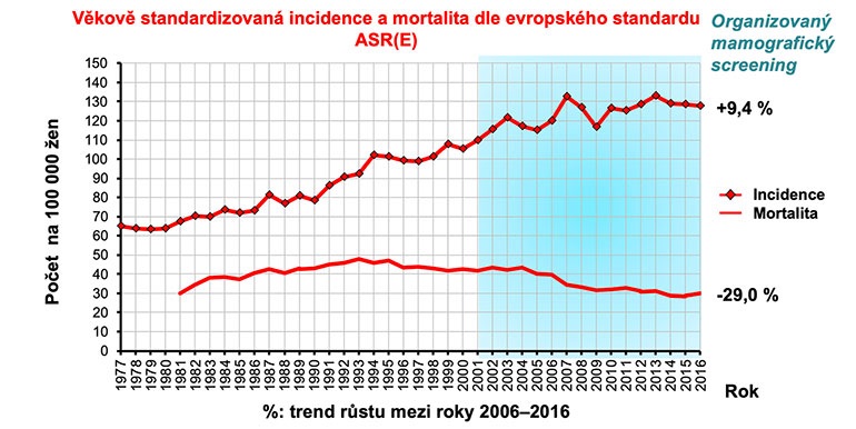 Tisíce žen ročně onemocní rakovinou prsu. Prevence může zachránit životy