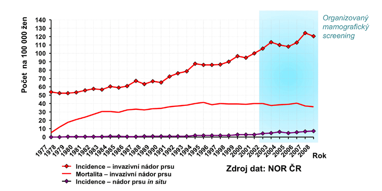 Breast screening in the Czech Republic: achievements of the first seven years of the organized programme