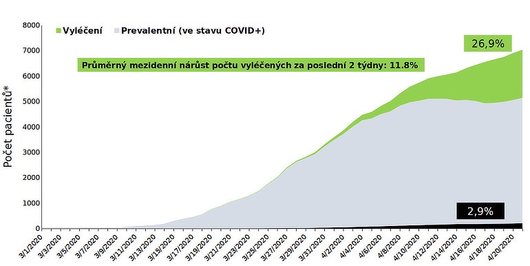 Nakažených po Velikonocích nepřibylo. Je na čase začít věnovat pozornost i jiným zdravotním problémům