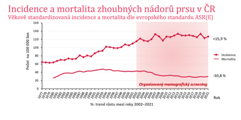 Úmrtnost na karcinom prsu je o třetinu nižší. Pomohl mamografický screening